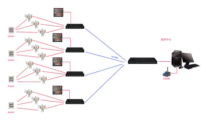 隧道氣體報(bào)警器監(jiān)控系統(tǒng)圖