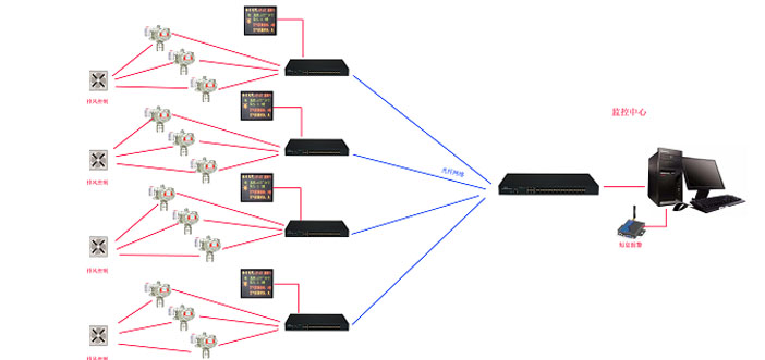有毒氣體檢測(cè)儀和可燃?xì)怏w探測(cè)器布線控制安裝系統(tǒng)結(jié)構(gòu)圖